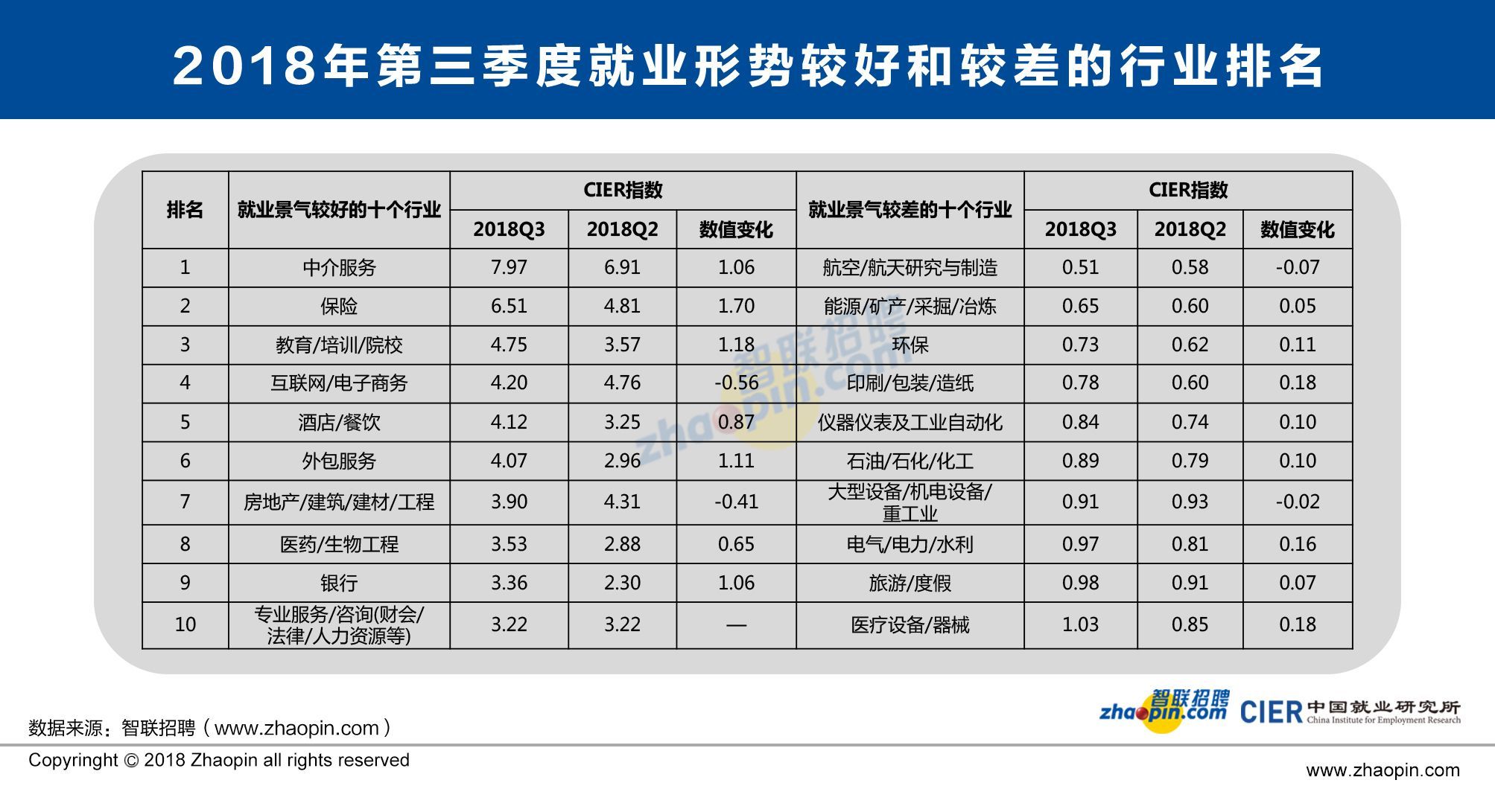 原標(biāo)題：第三季度中國就業(yè)市場景氣報(bào)告出爐 中介服務(wù)行業(yè)就業(yè)最景氣            金羊網(wǎng)訊  記者羅仕報(bào)道：10月23日，中國人民大學(xué)中國就業(yè)研究所和智聯(lián)招聘聯(lián)合發(fā)布了《2018年第三季度中國就業(yè)市場景氣報(bào)告》（以下簡稱《報(bào)告》）?！秷?bào)告》顯示，第三季度CIER指數(shù)小幅上升至1.97，就業(yè)景氣最好的為中介服務(wù)行業(yè)，就業(yè)景氣較差的為航空/航天研究與制造、能源/礦產(chǎn)/采掘/冶煉、印刷/包裝/造紙和石油/石化/化工等行業(yè)
