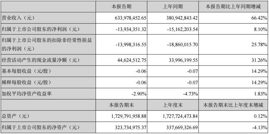 原標(biāo)題：濱海能源人事“地震”：上半年虧損1393萬 6名高管同時(shí)辭職            挖貝網(wǎng) 10月24日消息，今年上半年，A股上市公司濱海能源(000695)業(yè)績不佳，虧損了1393萬元。10月23日，公司副總經(jīng)理沈志剛等6名高管同時(shí)辭職