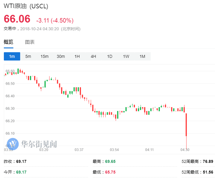 原標(biāo)題：沙特承諾“火力全開”，油價(jià)大跌            摘要：沙特能源部長今日表示，OPEC進(jìn)入火力全開模式，全力生產(chǎn)石油。此外，美國10月19日當(dāng)周API原油庫存意外大增988萬桶