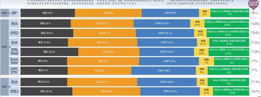 原標題：【光伏聚焦】全球能源未來發(fā)展的五個趨勢！            溫馨提醒：本文5188字，閱讀大約8分鐘！ 感謝您抽出 . . 來閱讀本文 各能源智庫分析機構對全球能源展望始于上個世紀70年代初。時值中東危機導致高油價，使得主要能源消費國意識到，需要有成熟的預測模型成為制定能源規(guī)劃、能源政策的依據(jù)