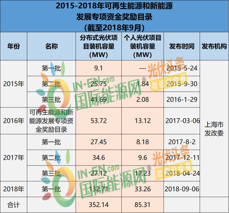 原標(biāo)題：上海光伏市場簡析：15項(xiàng)利好政策、436.45MW光伏項(xiàng)目已獲政府扶持            近期，上海發(fā)改委公布了《2018年第一批可再生能源和新能源發(fā)展專項(xiàng)資金獎(jiǎng)勵(lì)目錄》，共5553個(gè)項(xiàng)目符合條件，納入補(bǔ)貼目錄，分布式光伏項(xiàng)目與戶用光伏項(xiàng)目分別為335個(gè)(共132.71兆瓦)、5215戶(共33.26兆瓦);按照上海光伏補(bǔ)貼政策，個(gè)人光伏項(xiàng)目享受的補(bǔ)貼最高，達(dá)0.4元/千瓦時(shí)，連補(bǔ)5年! 值得注意的是，上海不僅是國內(nèi)最早啟動(dòng)光伏產(chǎn)業(yè)的地區(qū)之一，而且是國內(nèi)唯一指定分布式光伏貸相關(guān)政策的地區(qū)。 國