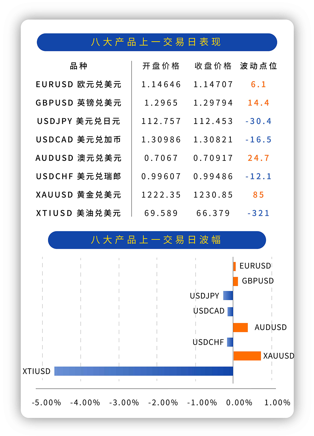 原標(biāo)題：TBC海灣資本：歐盟疑似向英國讓步，沙特承諾解決供油短缺            昨日行情回顧  昨日大部分貨幣兌呈震蕩走勢，總體波動(dòng)不大。原油兌美元錄得大幅下跌，下跌高達(dá)321個(gè)點(diǎn)，跌幅4.61%