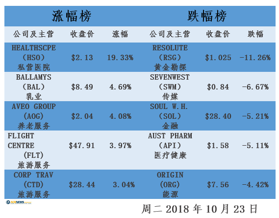 原標(biāo)題：澳股跌勢(shì)加重 本月總跌幅已達(dá)5.9%            周二，澳股跌勢(shì)加重，截至目前澳股本月總跌幅已達(dá)5.9%。截至收盤，澳基準(zhǔn)股指收跌1.0%，報(bào)于5843.1點(diǎn)，普通股股指收跌1.0%，報(bào)于5944.9點(diǎn)