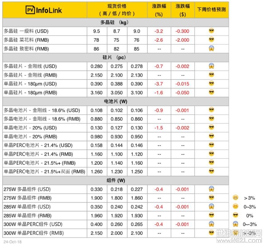硅料

本周硅料价格如预期续跌，国内菜花料均价小跌至每公斤76元人民币，考虑因部分硅料厂不敷成本，后续供应量因检修或停产而减少，短期菜花料低价应不至于破底，价格能有所支撑。

至于致密料主流价格则持平在每公斤85元人民币左右，但与上周相比高低价则有些微下滑，估计致密料在单晶硅片调降后，11月仍会是缓跌走势