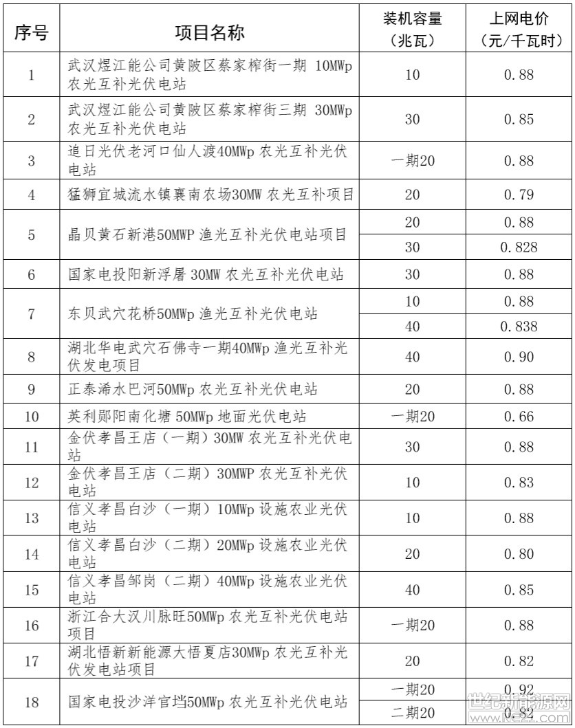 近日，湖北省物价局对该省31个共计840MW光伏电站上网电价做出批复。批复的电站中以农光互补光伏电站为主，上网电价介于0.66-0.98元/千瓦时之间