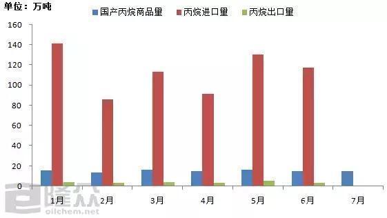 原標題：丙烷行業(yè)市場現(xiàn)狀分析            2017年全球丙烷貿(mào)易量接近6000萬噸，中東和美國是丙烷主要輸出地，兩者占全球丙烷總貿(mào)易量的75%以上；而中國是全球丙烷進口量最大的國家，中國進口丙烷有超過60%以上的來自于中東，而25%以上的來自于美國。 中國國產(chǎn)丙烷量少，絕大部分依托進口，60%的進口丙烷流入民用和工業(yè)燃燒領(lǐng)域，國產(chǎn)丙烷幾乎全用于民用和工業(yè)燃燒領(lǐng)域；從供應(yīng)上來看，國產(chǎn)丙烷供應(yīng)量確實不多，但進口丙烷相對來說充裕
