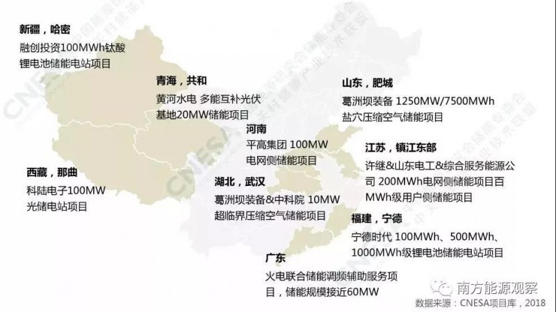 原標題：“國家隊”扎推投儲能，儲能就會好嗎？            來源：南方能源觀察 作者：姜黎 陳儀方 電力“國家隊”2018年在儲能領(lǐng)域很忙。 中關(guān)村儲能產(chǎn)業(yè)技術(shù)聯(lián)盟(CNESA)上半年儲能發(fā)展回顧報告顯示，2018年上半年全球已投運電化學(xué)儲能項目應(yīng)用分布中，輔助服務(wù)領(lǐng)域新增裝機規(guī)模最大，為354.2MW，占比51%，同比增長344%;2018年上半年中國已投運電化學(xué)儲能項目累計裝機規(guī)模為100.4MW，同比增長127%，其中電網(wǎng)側(cè)新增裝機規(guī)模最大，為42.6MW，占比42%