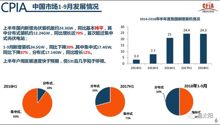 原標(biāo)題：2018年新增光伏裝機(jī)預(yù)計(jì)為35GW 繼續(xù)對(duì)國(guó)內(nèi)市場(chǎng)充滿信心            10月20日中國(guó)光伏行業(yè)協(xié)會(huì)在江蘇泗洪發(fā)表了《中國(guó)光伏行業(yè)發(fā)展形勢(shì)分析》的報(bào)告，其中很多的數(shù)據(jù)和分析引起了光伏人的討論。作為中光協(xié)權(quán)威的數(shù)據(jù)發(fā)布，我們可以了解新政后今年的行業(yè)情況，也能通過此把握下明后年的行業(yè)走勢(shì)