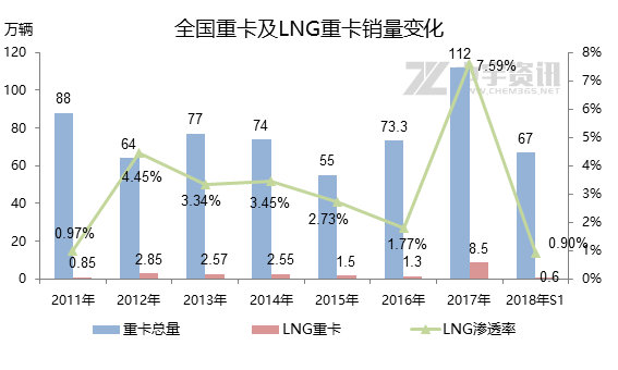原標(biāo)題：天然氣：LNG重卡未來可期            中宇資訊 深度觀察 LNG主要應(yīng)用領(lǐng)域在交通用氣和工業(yè)燃料，從去年冬季開始LNG供應(yīng)不穩(wěn)定，價(jià)格大漲喪失經(jīng)濟(jì)優(yōu)勢，工業(yè)用戶流失嚴(yán)重，未來LNG的發(fā)展主要在交通用氣上。 天然氣以其環(huán)保油市和經(jīng)濟(jì)性，在交通能源利用領(lǐng)域占據(jù)一定份額，尤其是車用市場發(fā)展較好，但近兩年卻發(fā)展放緩，這主要是因?yàn)樾履茉雌嚨臎_擊
