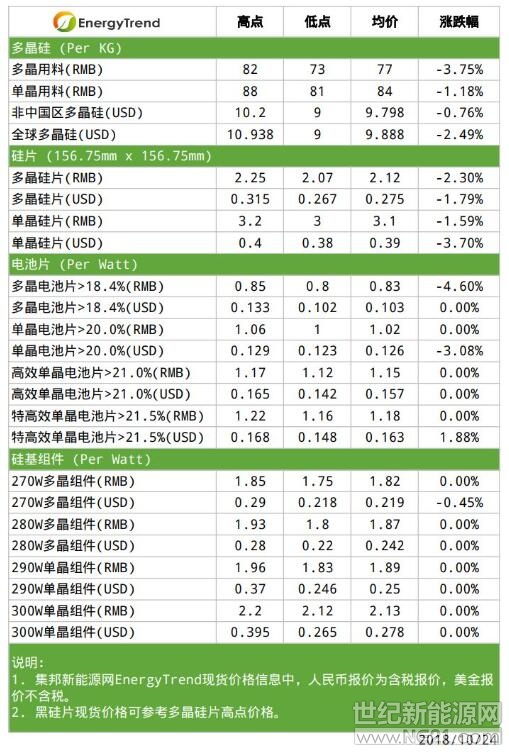 硅料

本周硅料价格整体下降，又以多晶用料的降幅较大，但整体硅料价格看来还有下降空间。一线硅料料大厂10月份订单已几乎签订完毕，所受影响较小；但先前已停工检修的中小厂或者生产成本较高的产线，则正在抉择要重启产线或持续停产