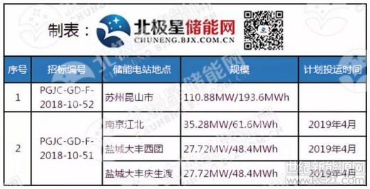 原標題：【儲能資訊】1.4GW！南非致力于開發(fā)大批分布式儲能項目；國際能源署警告稱可再生能源增速太慢            集中爆發(fā)！201.6MW/352MWh 江蘇蘇州、南京、鹽城電網(wǎng)側(cè)儲能電站緊急招標中 江蘇省將在蘇州、南京、鹽城等地建設第二批電網(wǎng)側(cè)儲能電站，總規(guī)模約201.6MW/352MWh，今日開始招標，采購人為平高集團有限公司，投標文件遞交截止時間：2018年11月14日上午9:00。 詳細招標文件如下：  江蘇如東梯次利用1MW/7MWh儲能項目進入商運階段 近日，目前國內(nèi)最大的梯次儲能項