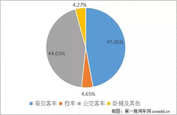 原標(biāo)題：過(guò)去一個(gè)月 這家企業(yè)憑借客車業(yè)務(wù)銷售額突破30億            據(jù)中國(guó)客車統(tǒng)計(jì)信息網(wǎng)數(shù)據(jù)顯示，2018年9月，我國(guó)整個(gè)客車市場(chǎng)銷售額約57.28億元，其中座位客車銷售收入為26.95億元，公交車銷售收入為25.22億元，校車和臥鋪與其他車型銷售收入均超兩個(gè)億，分別2.66億元和2.45億元。顯然，座位客車和公交車是客車市場(chǎng)的主要盈利板塊，合計(jì)占下超91%的銷售額