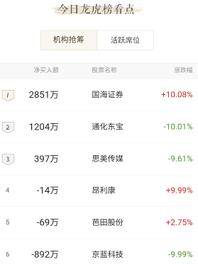 原標題：[龍虎榜]今日異動關(guān)注股票：雪萊特，凈買入1851萬            今日（10月25日）龍虎榜數(shù)據(jù)綜合顯示，上榜個股62只，上榜凈賣出5.49億元，機構(gòu)席位凈賣出6138萬元，營業(yè)部席位凈賣出4.87億元。今日機構(gòu)凈買入前三的個股分別是：國海證券2851萬元、通化東寶1204萬元、思美傳媒（3日）397萬元