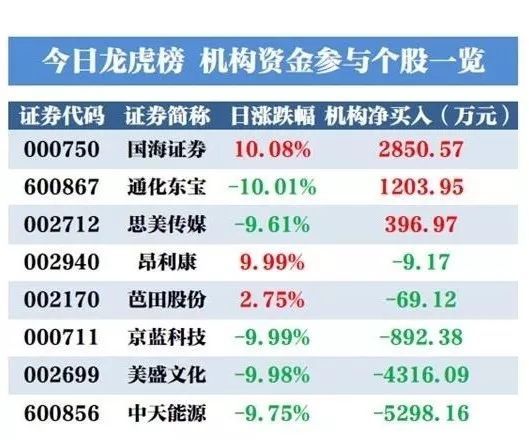 原標題：龍虎榜：機構(gòu)今日買入3股，拋售中天能源5298萬元            返回搜狐