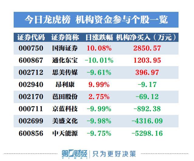 原標(biāo)題：【龍虎榜揭秘】機(jī)構(gòu)今日買入這3股，拋售中天能源5298萬(wàn)元            盤后數(shù)據(jù)顯示，10月25日龍虎榜中，共8只個(gè)股出現(xiàn)了機(jī)構(gòu)的身影，有3只股票呈現(xiàn)機(jī)構(gòu)凈買入，5只個(gè)股呈現(xiàn)機(jī)構(gòu)凈賣出。 當(dāng)天機(jī)構(gòu)凈買入前三的股票分別是國(guó)海證券、通化東寶、思美傳媒，凈買入金額分別為2851萬(wàn)元、1204萬(wàn)元、397萬(wàn)元