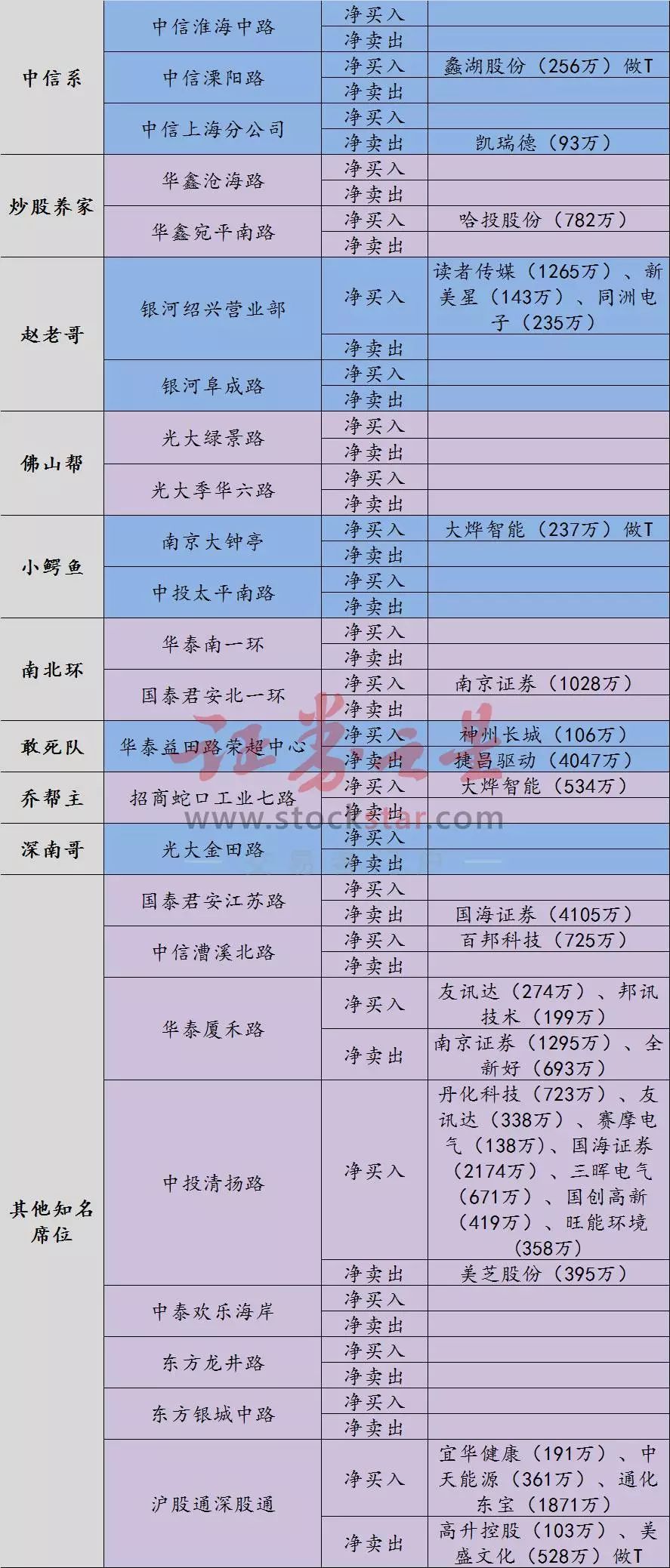 原標題：【龍虎榜】趙老哥多點開花 游資機構(gòu)接力券商股             南京證券(601990)：券商板塊強勢，長江世紀大道4800萬主封，北一環(huán)1000萬跟進，廈禾路1300萬出逃，海通中榮街拋售900萬，還有沖高。 捷昌驅(qū)動(603583)：次新+超跌，中投環(huán)球中心1500萬主封，財通體育館1400萬跟進，益田路4000萬出逃，上方仍有空間