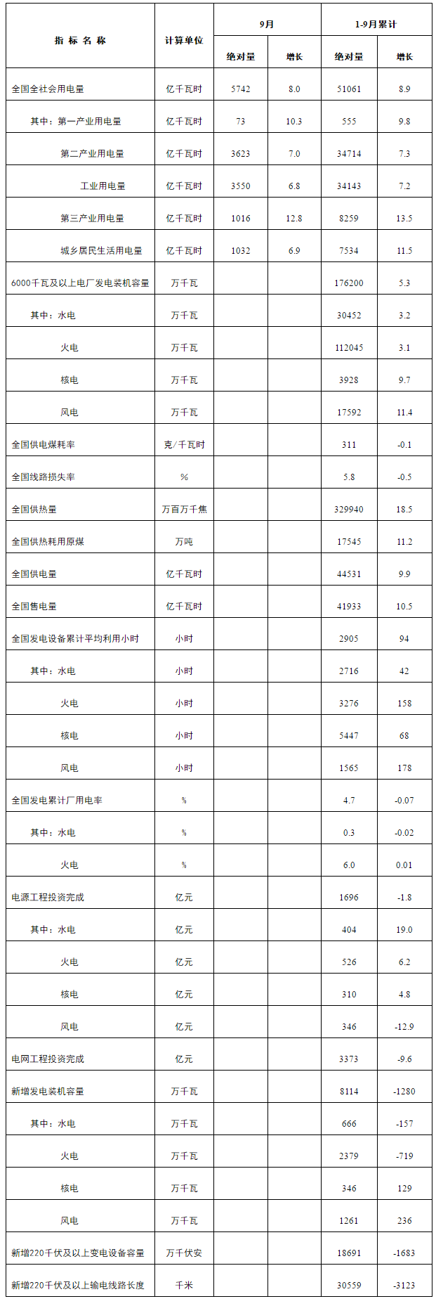                       10月26日，國家能源局發(fā)布1-9月份全國電力工業(yè)統(tǒng)計(jì)數(shù)據(jù)。數(shù)據(jù)顯示：截至9月，全國累計(jì)風(fēng)電并網(wǎng)容量17592萬千瓦；1-9月，全國風(fēng)電設(shè)備累計(jì)平均利用小時(shí)數(shù)1565，同比增加178小時(shí)；1-9月風(fēng)電工程投資完成346億元，同比減少12.9億元；1-9月新增風(fēng)電裝機(jī)容量1261萬千瓦，同比增加236萬千瓦