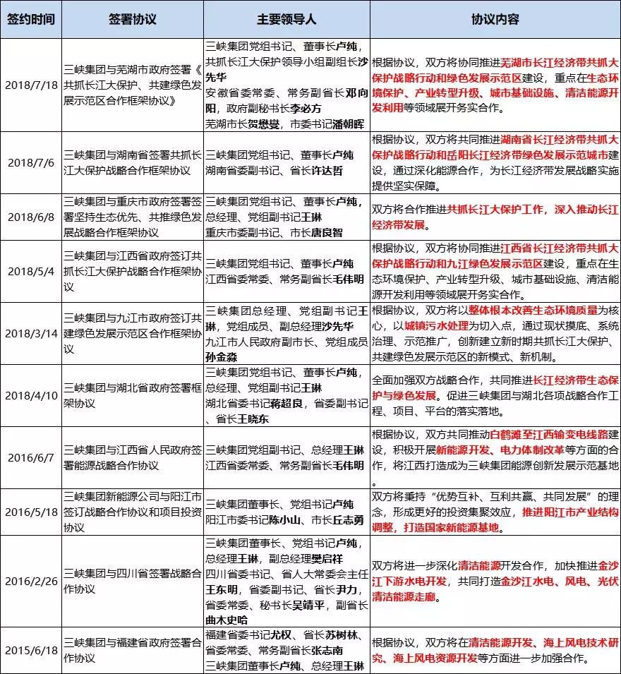 　　中國長江三峽集團(tuán)有限公司可以說是“明星企業(yè)”了，此前與5大建筑央企紛紛簽約。今天我們來扒一扒三峽集團(tuán)這些年簽過的協(xié)議，這些協(xié)議后續(xù)推進(jìn)情況又如何了?