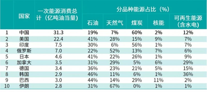 　　隨著世界能源及經(jīng)濟結(jié)構(gòu)的深度調(diào)整，全球能源正在向高效、清潔、多元化的方向加速轉(zhuǎn)型，可再生能源的發(fā)展已成為影響全球經(jīng)濟及生態(tài)環(huán)境的重要因素。當前全球主要國家都加快了低碳化乃至“去碳化”的能源轉(zhuǎn)型步伐