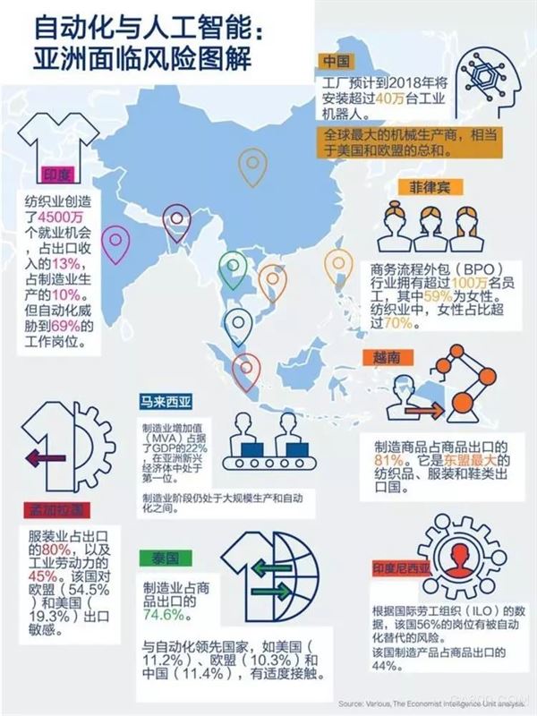 
                      联合国开发计划署（UNDP）与《经济学人》智库（EIU）近日合作发布一份《发展 4.0：亚太地区加速实现可持续发展目标中的机遇与挑战》报告。
  
  这份报告用 92 页，115 个数字，分析了物联网、大数据、自动化和人工智能在亚太地区造成的影响，特别是在制造业、服务业、环境和教育等等几个方面的问题，还列出了亚洲各国政府可用于推动发展的政策措施