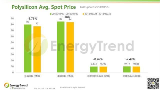 原標題：EnergyTrend：光伏產(chǎn)業(yè)供應(yīng)鏈價格報告（10月29日）                根據(jù)集邦咨詢旗下新能源研究中心集邦新能源網(wǎng)（EnergyTrend）10月24日最新數(shù)據(jù)，大陸多晶用硅料均價從RMB80/KG 掉至RMB77/KG，跌幅為3.75%；單晶用料的均價從RMB85/KG 滑至RMB84/KG，較上周下滑1.18%。非中國區(qū)多晶硅料最新均價為US$9.798/KG，較上周的US$9.873/KG稍下跌了0.76%；而全球多晶硅料則從US$10.14/KG 下滑至US$9.88