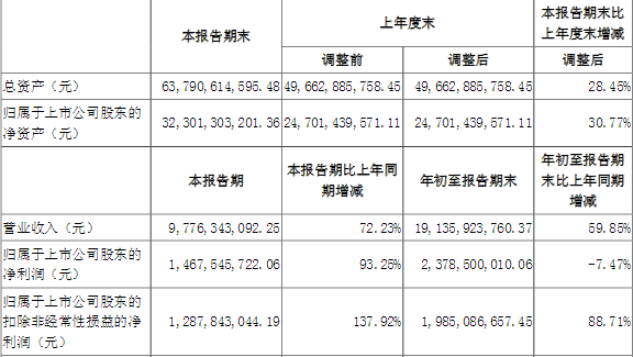 原標(biāo)題：寧德時(shí)代：前三季度營(yíng)收191億元 同比增長(zhǎng)59.85%            10月25日晚，寧德時(shí)代發(fā)布第三季度報(bào)告，公司前三季度營(yíng)業(yè)收入為191.36億元，同比增長(zhǎng)59.85%;凈利潤(rùn)為23.79億元，同比下降7.47%;扣非后凈利潤(rùn)19.85億元，同比增長(zhǎng)88.71%。  公告披露，僅第三季度，寧德時(shí)代就實(shí)現(xiàn)營(yíng)收97.76億元，同比增長(zhǎng)72.23%;實(shí)現(xiàn)凈利潤(rùn)14.68億元，同比增長(zhǎng)93.25%