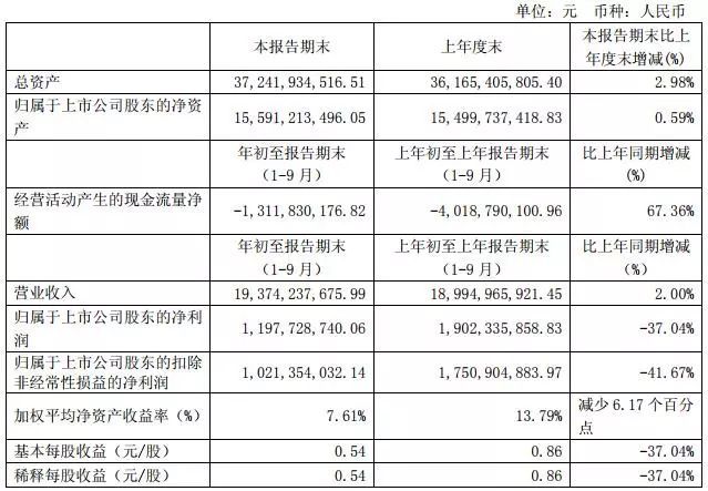 原標(biāo)題：營收194億凈利近12個(gè)億！宇通客車前三季度報(bào)最新出爐            10月29日，鄭州宇通客車股份有限公司發(fā)布2018年第三季度報(bào)告。報(bào)告顯示，2018年1-9月份，宇通客車實(shí)現(xiàn)營業(yè)收入193.74億元，同比增長2%；歸屬于上市公司股東的凈利潤為11.98億元，同比下降37.04%