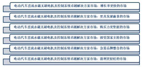 原標(biāo)題：電動(dòng)汽車永磁同步電機(jī)及控制系統(tǒng)卓越解決方案項(xiàng)目商業(yè)計(jì)劃書模板            項(xiàng)目名稱：電動(dòng)汽車永磁同步電機(jī)及控制系統(tǒng)卓越解決方 編制單位：遠(yuǎn)翔神思經(jīng)濟(jì)信息咨詢有限公司： 項(xiàng)目概況： 1.1項(xiàng)目概況 新能源汽車被認(rèn)為是繼蒸汽機(jī)和內(nèi)燃機(jī)之后的第三次汽車革命。作為“七大新興戰(zhàn)略產(chǎn)業(yè)”之一，作為我國汽車產(chǎn)業(yè)節(jié)能化、環(huán)?；闹匾较?，2013年全國新能源汽車產(chǎn)銷快速增長，預(yù)計(jì)包括純電動(dòng)、插電式混合動(dòng)力等新能源汽車產(chǎn)銷將突破17000多輛，增速達(dá)到40%左右