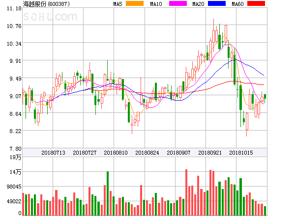 原標(biāo)題：海越能源盤中異動(dòng)大跌-5.22%。            ?海越能源盤中異動(dòng)大跌-5.22%