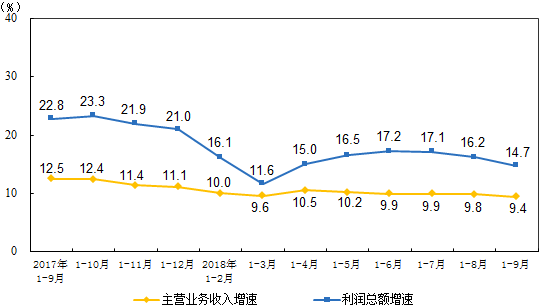 　　【中国仪表网 仪表市场】10月27日，国家统计局发布了2018年1-9月份全国规模以上工业企业利润增长状况。1-9月份，全国规模以上工业企业实现利润总额49713.4亿元，同比增长14.7%，增速比1-8月份放缓1.5个百分点