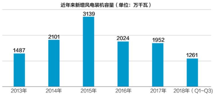 　　一邊是補貼將要逐漸淡出導(dǎo)致成本壓力迫在眉睫；另一邊又是風(fēng)電行業(yè)投資在經(jīng)歷多年高速增長后恢復(fù)理性時期產(chǎn)業(yè)鏈所不得不承受的陣痛——在來自供需兩端的壓力之下，位于行業(yè)中游的整機設(shè)備制造商成為那個“最受傷害的人”。
　　從2015年風(fēng)電完成電源投資1200億元的歷史紀錄，兩年之后，到2017年這一數(shù)字已經(jīng)下滑至643億元，與2015年相比接近腰斬